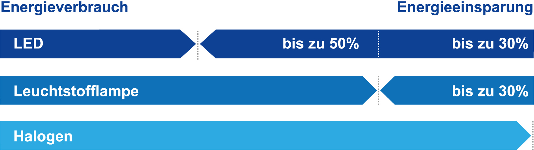 Industriebeleuchtung - Maschinenbeleuchtung, Arbeitsplatzbeleuchtung, Hallenbeleuchtung 